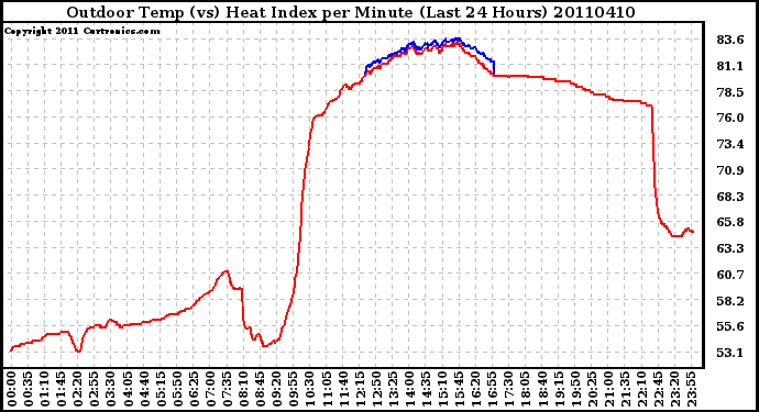 Milwaukee Weather Outdoor Temp (vs) Heat Index per Minute (Last 24 Hours)