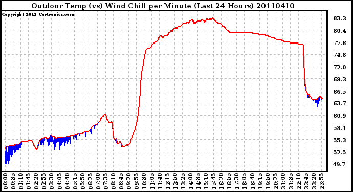 Milwaukee Weather Outdoor Temp (vs) Wind Chill per Minute (Last 24 Hours)