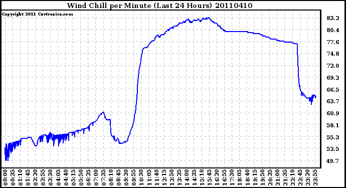 Milwaukee Weather Wind Chill per Minute (Last 24 Hours)