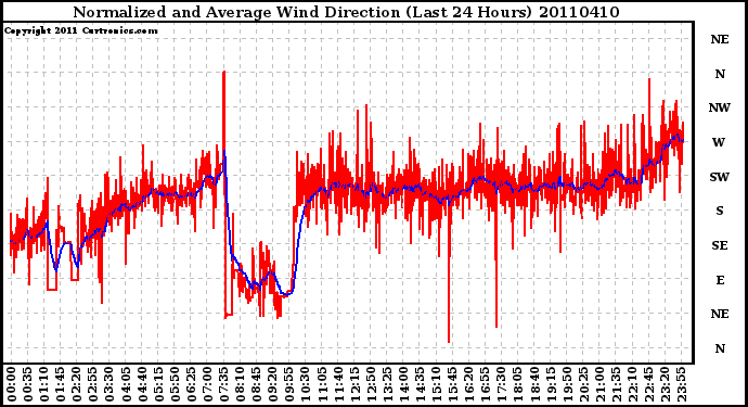 Milwaukee Weather Normalized and Average Wind Direction (Last 24 Hours)