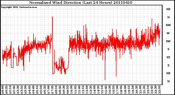 Milwaukee Weather Normalized Wind Direction (Last 24 Hours)