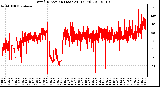 Milwaukee Weather Wind Direction (Last 24 Hours)