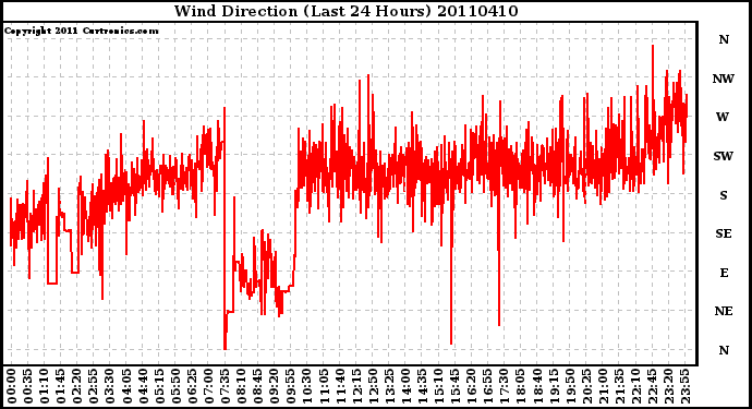 Milwaukee Weather Wind Direction (Last 24 Hours)