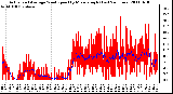 Milwaukee Weather Actual and Average Wind Speed by Minute mph (Last 24 Hours)