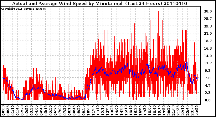 Milwaukee Weather Actual and Average Wind Speed by Minute mph (Last 24 Hours)