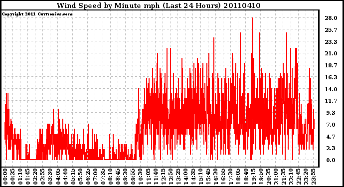 Milwaukee Weather Wind Speed by Minute mph (Last 24 Hours)