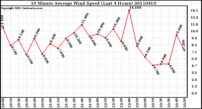 Milwaukee Weather 10 Minute Average Wind Speed (Last 4 Hours)