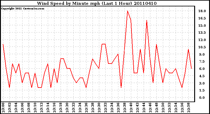 Milwaukee Weather Wind Speed by Minute mph (Last 1 Hour)