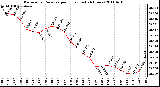 Milwaukee Weather Barometric Pressure per Hour (Last 24 Hours)