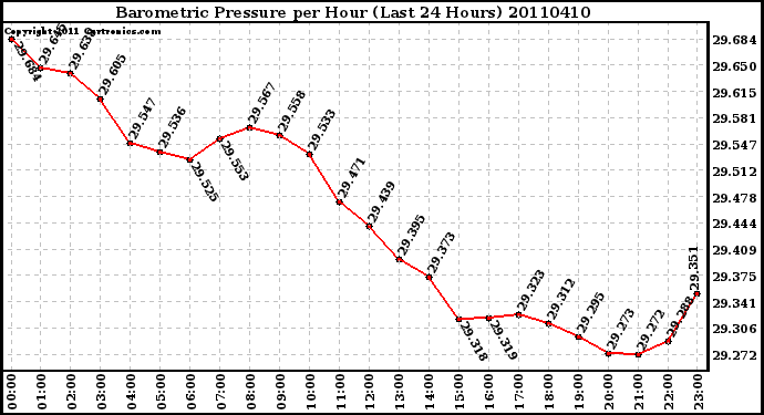 Milwaukee Weather Barometric Pressure per Hour (Last 24 Hours)