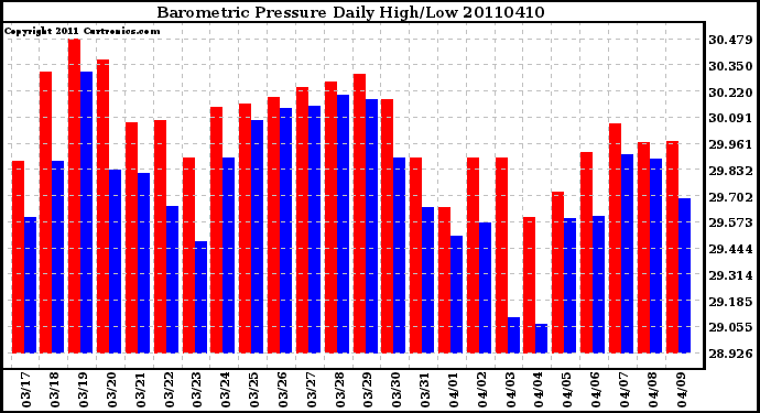 Milwaukee Weather Barometric Pressure Daily High/Low