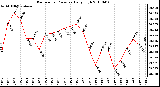 Milwaukee Weather Barometric Pressure Daily High