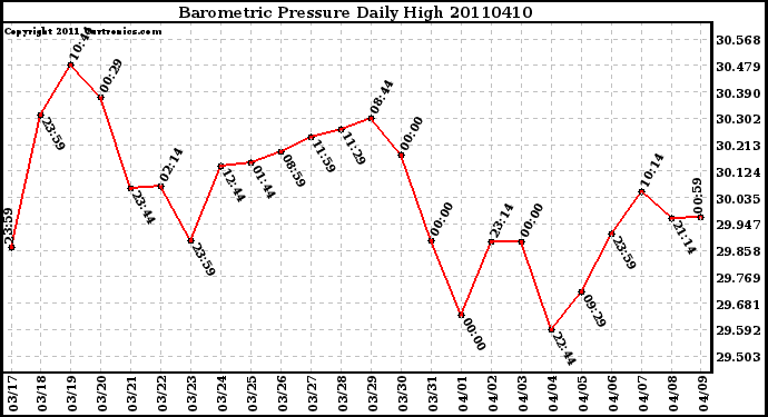 Milwaukee Weather Barometric Pressure Daily High