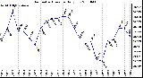 Milwaukee Weather Barometric Pressure Daily Low