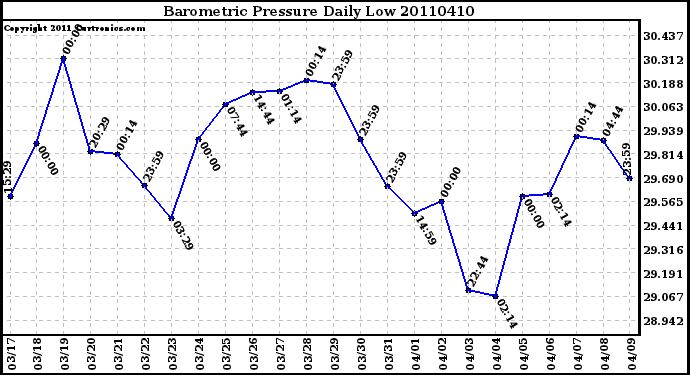 Milwaukee Weather Barometric Pressure Daily Low