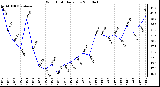 Milwaukee Weather Wind Chill Daily Low