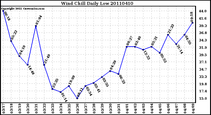 Milwaukee Weather Wind Chill Daily Low