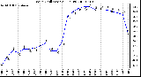 Milwaukee Weather Wind Chill (Last 24 Hours)