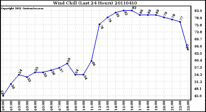 Milwaukee Weather Wind Chill (Last 24 Hours)