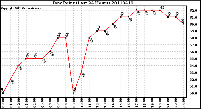 Milwaukee Weather Dew Point (Last 24 Hours)