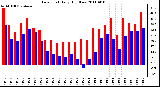 Milwaukee Weather Dew Point Daily High/Low