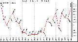 Milwaukee Weather Dew Point Daily High