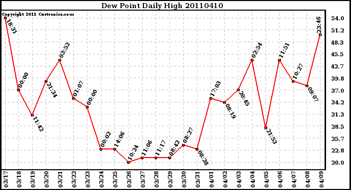 Milwaukee Weather Dew Point Daily High