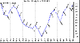 Milwaukee Weather Dew Point Daily Low