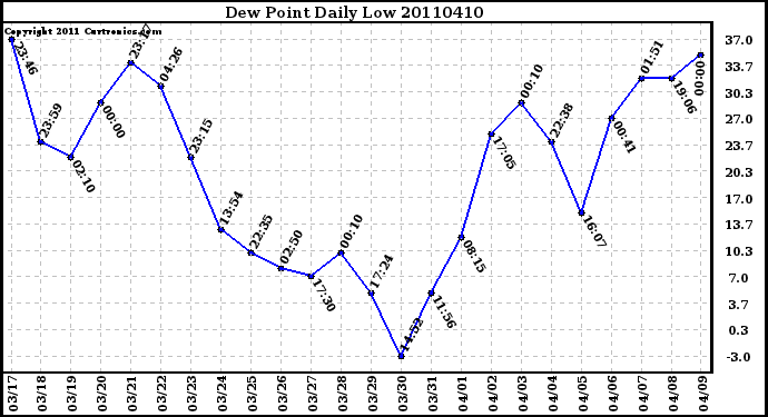 Milwaukee Weather Dew Point Daily Low