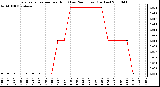 Milwaukee Weather Evapotranspiration per Hour (Last 24 Hours) (Inches)