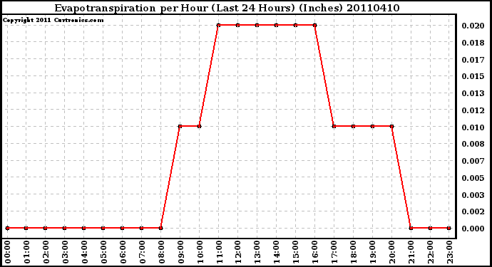 Milwaukee Weather Evapotranspiration per Hour (Last 24 Hours) (Inches)