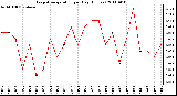 Milwaukee Weather Evapotranspiration per Day (Inches)