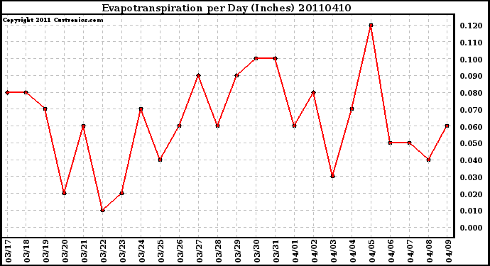 Milwaukee Weather Evapotranspiration per Day (Inches)