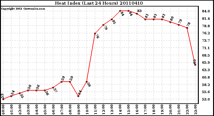 Milwaukee Weather Heat Index (Last 24 Hours)