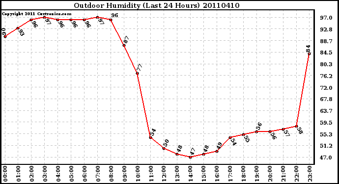 Milwaukee Weather Outdoor Humidity (Last 24 Hours)