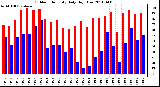 Milwaukee Weather Outdoor Humidity Daily High/Low