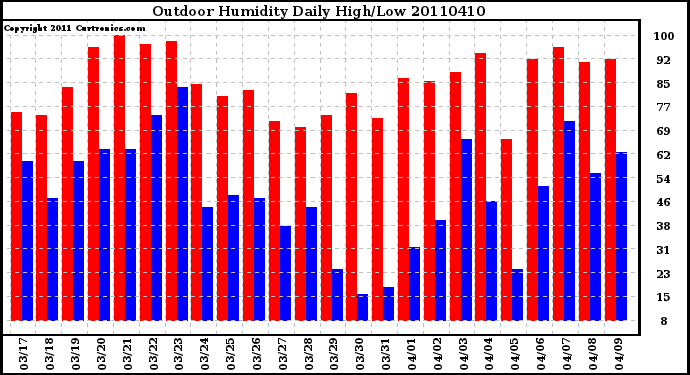 Milwaukee Weather Outdoor Humidity Daily High/Low