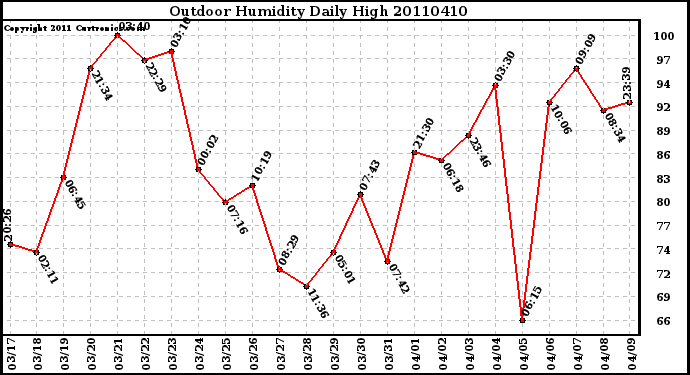 Milwaukee Weather Outdoor Humidity Daily High