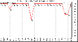 Milwaukee Weather Outdoor Humidity Monthly High