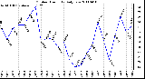 Milwaukee Weather Outdoor Humidity Daily Low