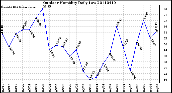 Milwaukee Weather Outdoor Humidity Daily Low