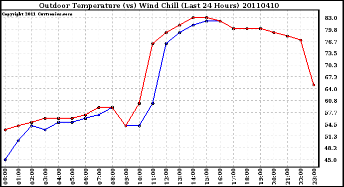 Milwaukee Weather Outdoor Temperature (vs) Wind Chill (Last 24 Hours)