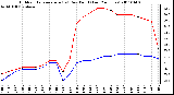 Milwaukee Weather Outdoor Temperature (vs) Dew Point (Last 24 Hours)