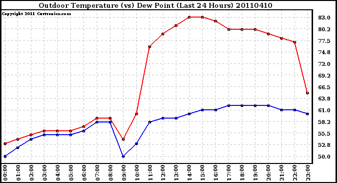 Milwaukee Weather Outdoor Temperature (vs) Dew Point (Last 24 Hours)