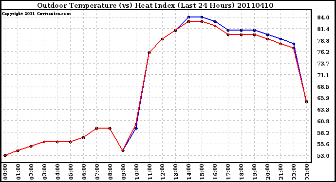 Milwaukee Weather Outdoor Temperature (vs) Heat Index (Last 24 Hours)