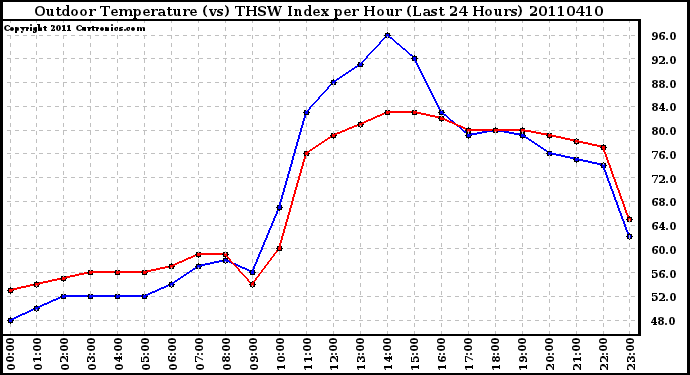 Milwaukee Weather Outdoor Temperature (vs) THSW Index per Hour (Last 24 Hours)