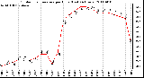 Milwaukee Weather Outdoor Temperature per Hour (Last 24 Hours)