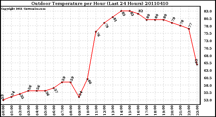 Milwaukee Weather Outdoor Temperature per Hour (Last 24 Hours)