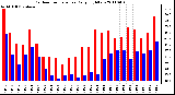 Milwaukee Weather Outdoor Temperature Daily High/Low