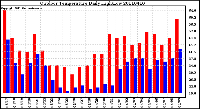 Milwaukee Weather Outdoor Temperature Daily High/Low